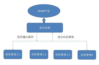 国泰集商:三句话告诉你什么是mom基金,为什么选mom基金?_财经_网